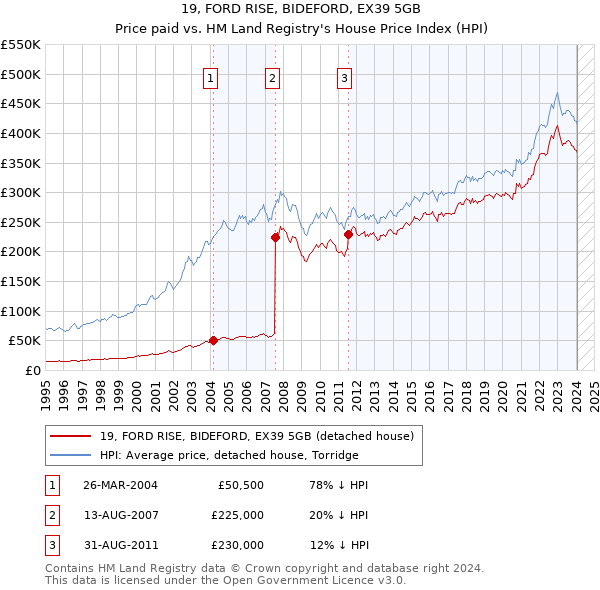19, FORD RISE, BIDEFORD, EX39 5GB: Price paid vs HM Land Registry's House Price Index