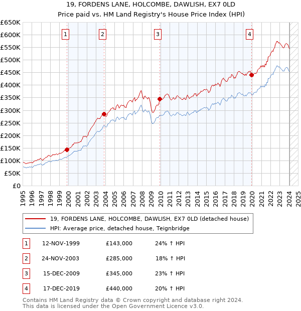 19, FORDENS LANE, HOLCOMBE, DAWLISH, EX7 0LD: Price paid vs HM Land Registry's House Price Index