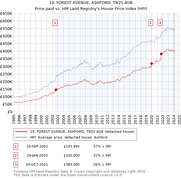 19, FOREST AVENUE, ASHFORD, TN25 4GB: Price paid vs HM Land Registry's House Price Index