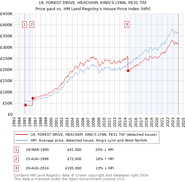 19, FOREST DRIVE, HEACHAM, KING'S LYNN, PE31 7AF: Price paid vs HM Land Registry's House Price Index