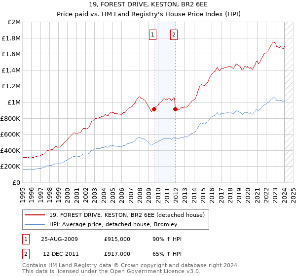 19, FOREST DRIVE, KESTON, BR2 6EE: Price paid vs HM Land Registry's House Price Index
