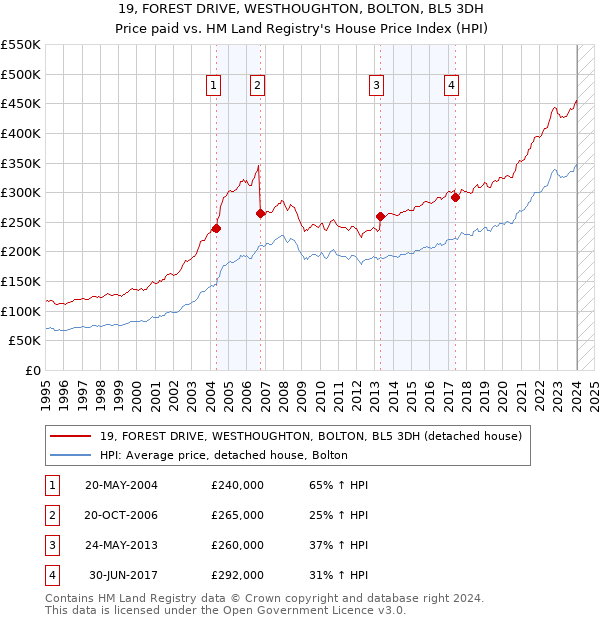 19, FOREST DRIVE, WESTHOUGHTON, BOLTON, BL5 3DH: Price paid vs HM Land Registry's House Price Index