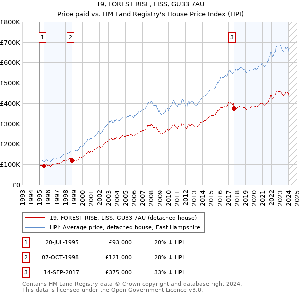 19, FOREST RISE, LISS, GU33 7AU: Price paid vs HM Land Registry's House Price Index