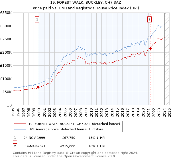 19, FOREST WALK, BUCKLEY, CH7 3AZ: Price paid vs HM Land Registry's House Price Index