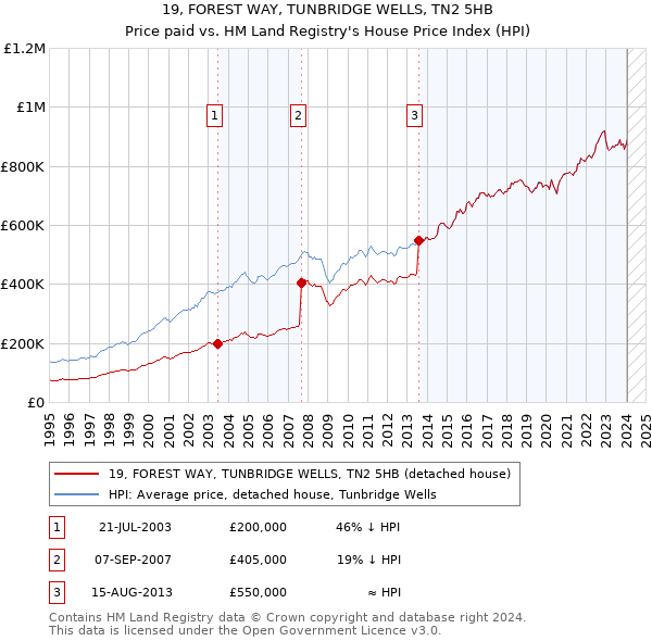 19, FOREST WAY, TUNBRIDGE WELLS, TN2 5HB: Price paid vs HM Land Registry's House Price Index