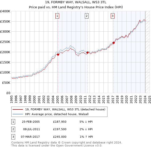 19, FORMBY WAY, WALSALL, WS3 3TL: Price paid vs HM Land Registry's House Price Index