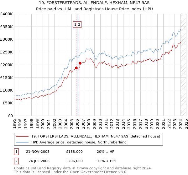 19, FORSTERSTEADS, ALLENDALE, HEXHAM, NE47 9AS: Price paid vs HM Land Registry's House Price Index