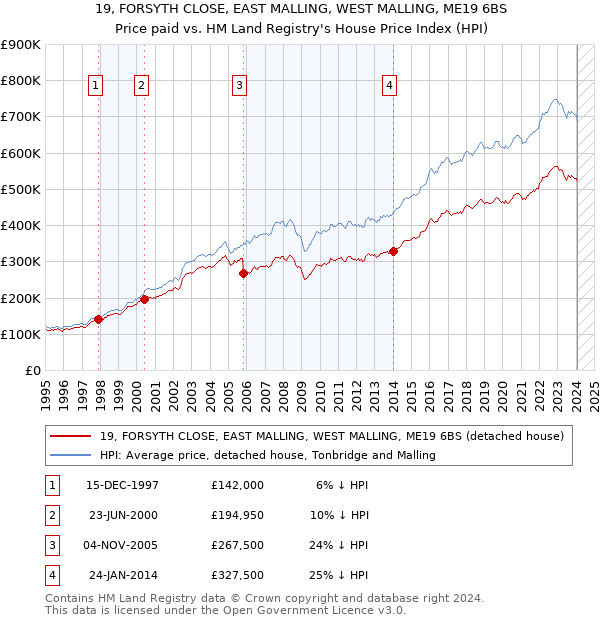 19, FORSYTH CLOSE, EAST MALLING, WEST MALLING, ME19 6BS: Price paid vs HM Land Registry's House Price Index