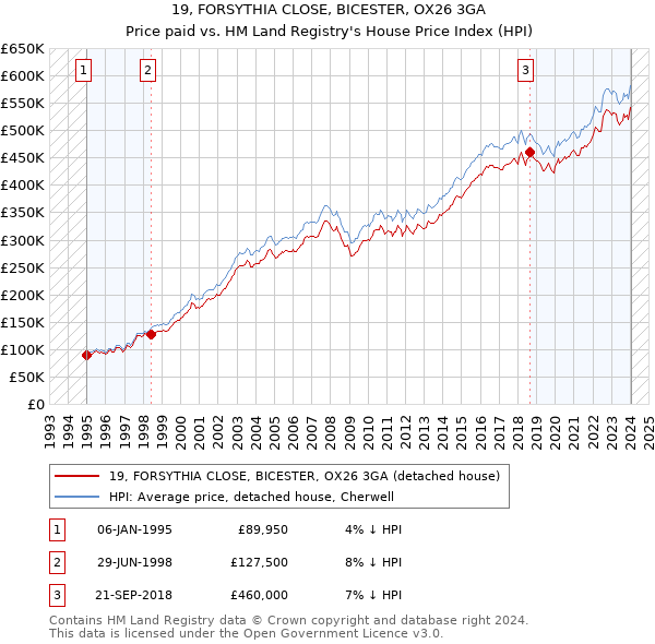 19, FORSYTHIA CLOSE, BICESTER, OX26 3GA: Price paid vs HM Land Registry's House Price Index