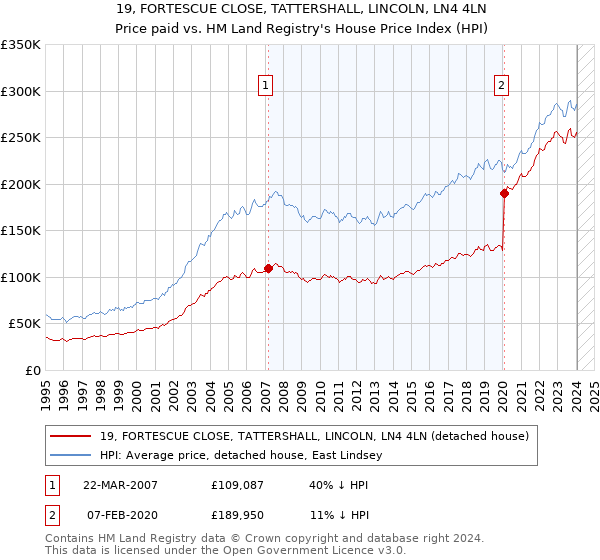 19, FORTESCUE CLOSE, TATTERSHALL, LINCOLN, LN4 4LN: Price paid vs HM Land Registry's House Price Index