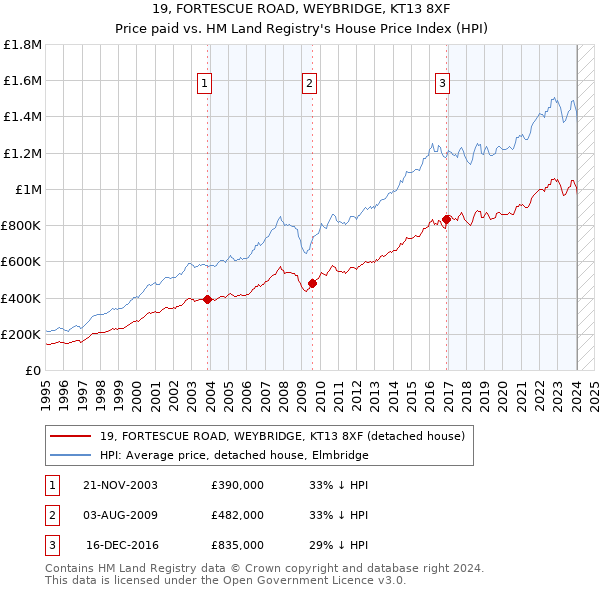 19, FORTESCUE ROAD, WEYBRIDGE, KT13 8XF: Price paid vs HM Land Registry's House Price Index