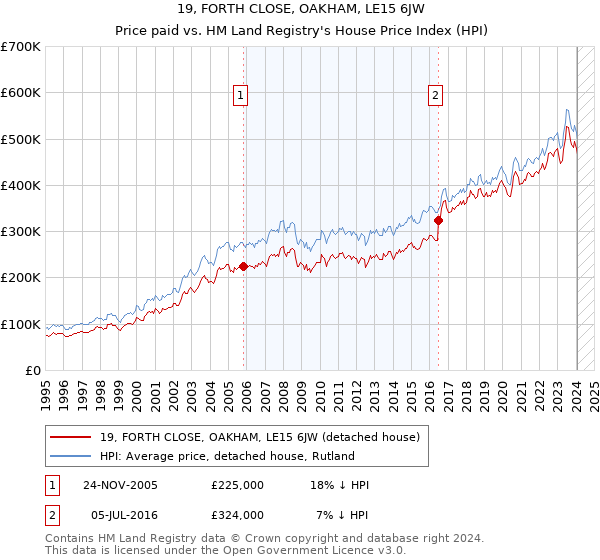 19, FORTH CLOSE, OAKHAM, LE15 6JW: Price paid vs HM Land Registry's House Price Index