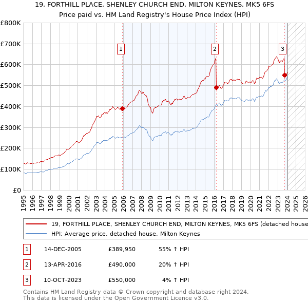 19, FORTHILL PLACE, SHENLEY CHURCH END, MILTON KEYNES, MK5 6FS: Price paid vs HM Land Registry's House Price Index