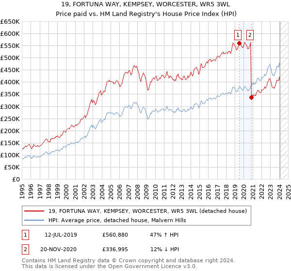 19, FORTUNA WAY, KEMPSEY, WORCESTER, WR5 3WL: Price paid vs HM Land Registry's House Price Index