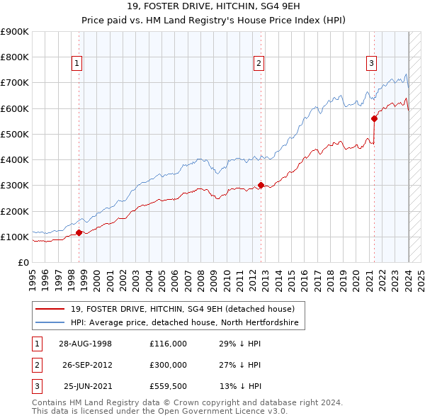 19, FOSTER DRIVE, HITCHIN, SG4 9EH: Price paid vs HM Land Registry's House Price Index