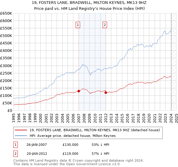 19, FOSTERS LANE, BRADWELL, MILTON KEYNES, MK13 9HZ: Price paid vs HM Land Registry's House Price Index