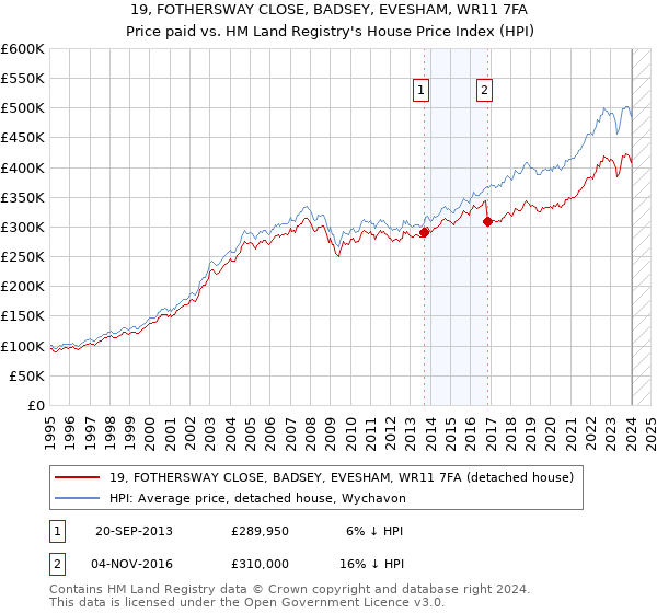 19, FOTHERSWAY CLOSE, BADSEY, EVESHAM, WR11 7FA: Price paid vs HM Land Registry's House Price Index