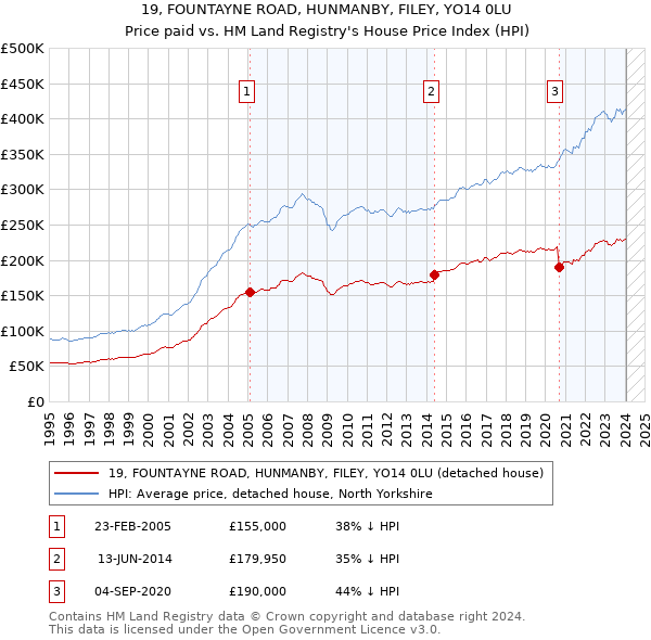 19, FOUNTAYNE ROAD, HUNMANBY, FILEY, YO14 0LU: Price paid vs HM Land Registry's House Price Index