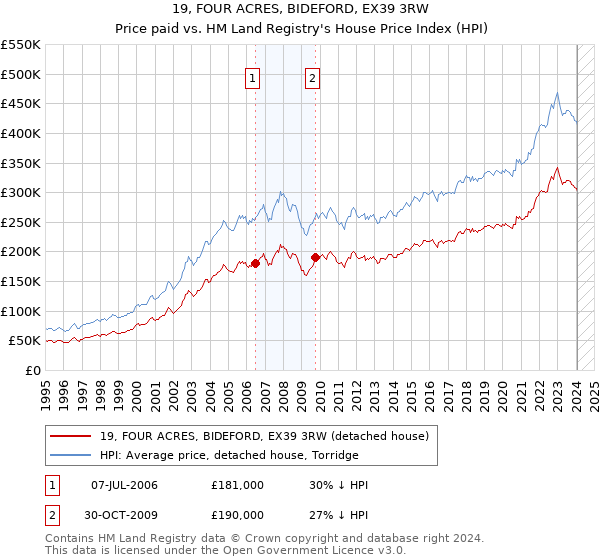19, FOUR ACRES, BIDEFORD, EX39 3RW: Price paid vs HM Land Registry's House Price Index
