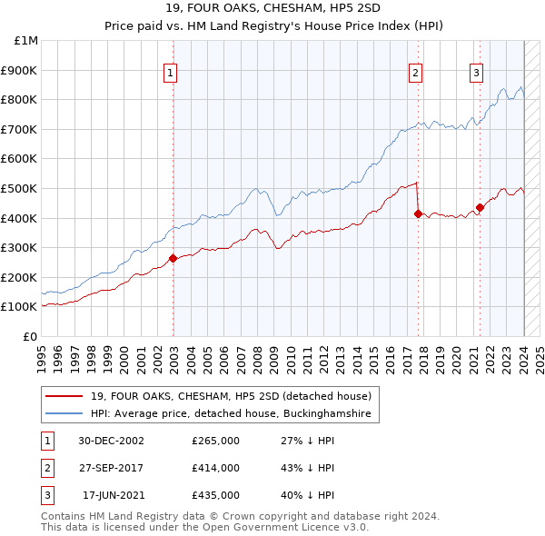 19, FOUR OAKS, CHESHAM, HP5 2SD: Price paid vs HM Land Registry's House Price Index
