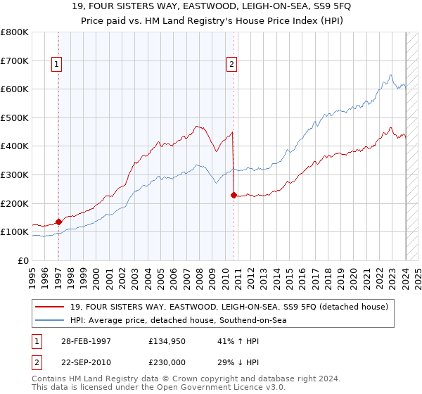 19, FOUR SISTERS WAY, EASTWOOD, LEIGH-ON-SEA, SS9 5FQ: Price paid vs HM Land Registry's House Price Index