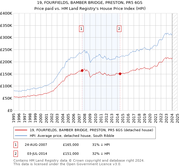 19, FOURFIELDS, BAMBER BRIDGE, PRESTON, PR5 6GS: Price paid vs HM Land Registry's House Price Index