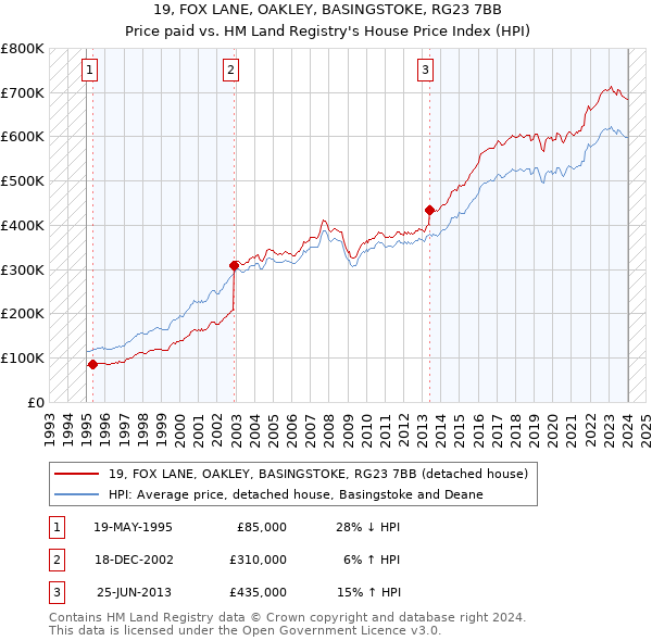 19, FOX LANE, OAKLEY, BASINGSTOKE, RG23 7BB: Price paid vs HM Land Registry's House Price Index