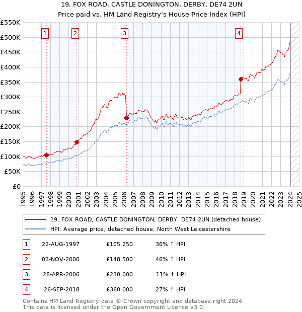 19, FOX ROAD, CASTLE DONINGTON, DERBY, DE74 2UN: Price paid vs HM Land Registry's House Price Index