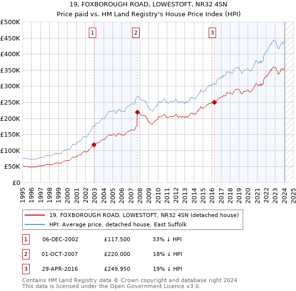 19, FOXBOROUGH ROAD, LOWESTOFT, NR32 4SN: Price paid vs HM Land Registry's House Price Index