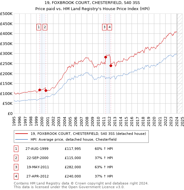 19, FOXBROOK COURT, CHESTERFIELD, S40 3SS: Price paid vs HM Land Registry's House Price Index