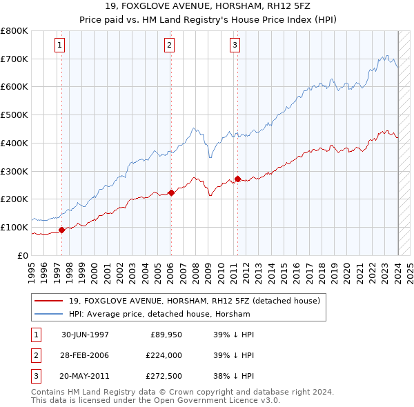 19, FOXGLOVE AVENUE, HORSHAM, RH12 5FZ: Price paid vs HM Land Registry's House Price Index