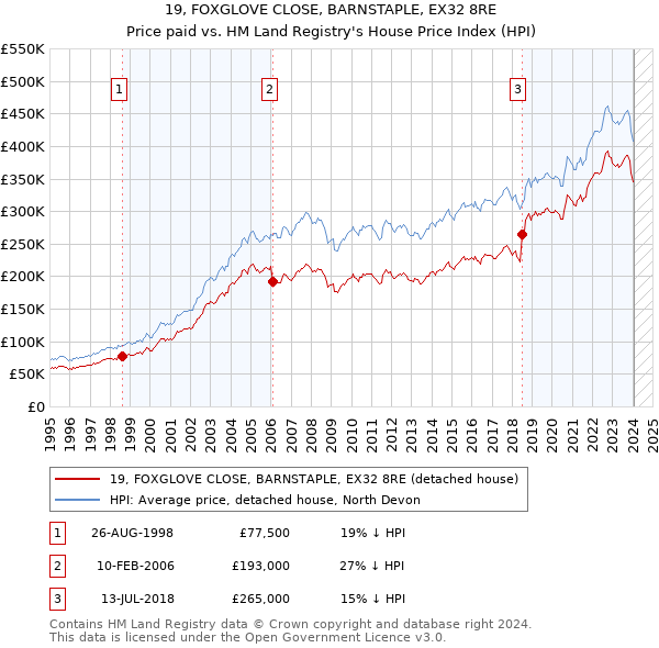 19, FOXGLOVE CLOSE, BARNSTAPLE, EX32 8RE: Price paid vs HM Land Registry's House Price Index