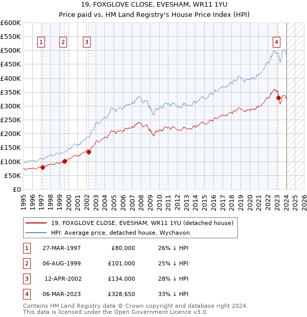 19, FOXGLOVE CLOSE, EVESHAM, WR11 1YU: Price paid vs HM Land Registry's House Price Index