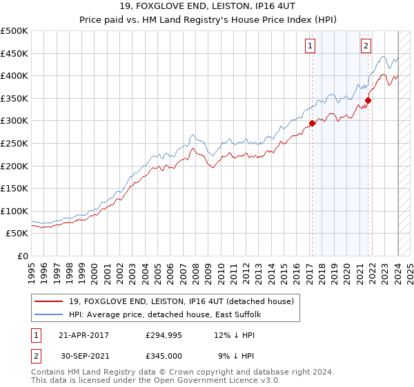 19, FOXGLOVE END, LEISTON, IP16 4UT: Price paid vs HM Land Registry's House Price Index