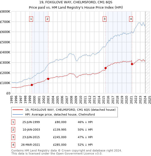 19, FOXGLOVE WAY, CHELMSFORD, CM1 6QS: Price paid vs HM Land Registry's House Price Index