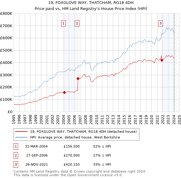 19, FOXGLOVE WAY, THATCHAM, RG18 4DH: Price paid vs HM Land Registry's House Price Index