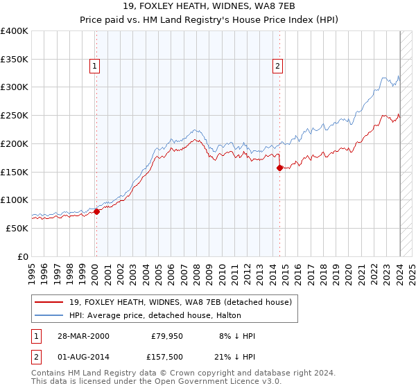 19, FOXLEY HEATH, WIDNES, WA8 7EB: Price paid vs HM Land Registry's House Price Index