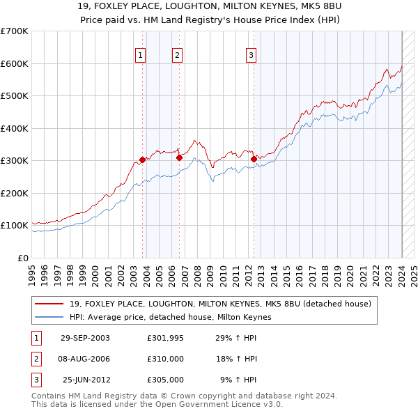 19, FOXLEY PLACE, LOUGHTON, MILTON KEYNES, MK5 8BU: Price paid vs HM Land Registry's House Price Index