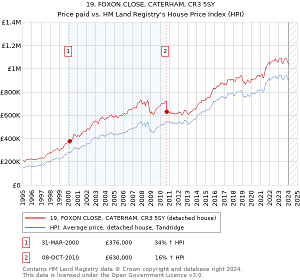 19, FOXON CLOSE, CATERHAM, CR3 5SY: Price paid vs HM Land Registry's House Price Index
