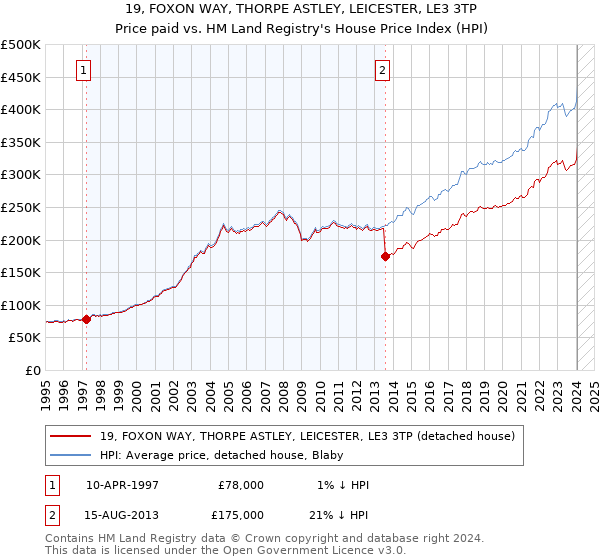 19, FOXON WAY, THORPE ASTLEY, LEICESTER, LE3 3TP: Price paid vs HM Land Registry's House Price Index