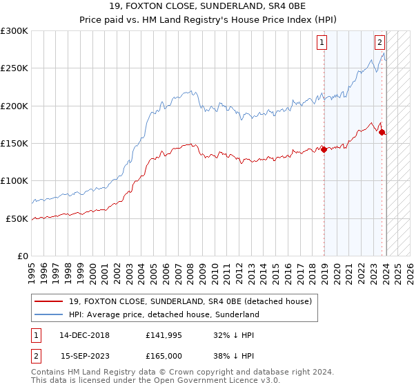 19, FOXTON CLOSE, SUNDERLAND, SR4 0BE: Price paid vs HM Land Registry's House Price Index