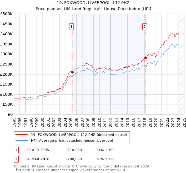 19, FOXWOOD, LIVERPOOL, L12 0HZ: Price paid vs HM Land Registry's House Price Index