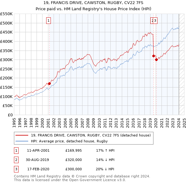 19, FRANCIS DRIVE, CAWSTON, RUGBY, CV22 7FS: Price paid vs HM Land Registry's House Price Index