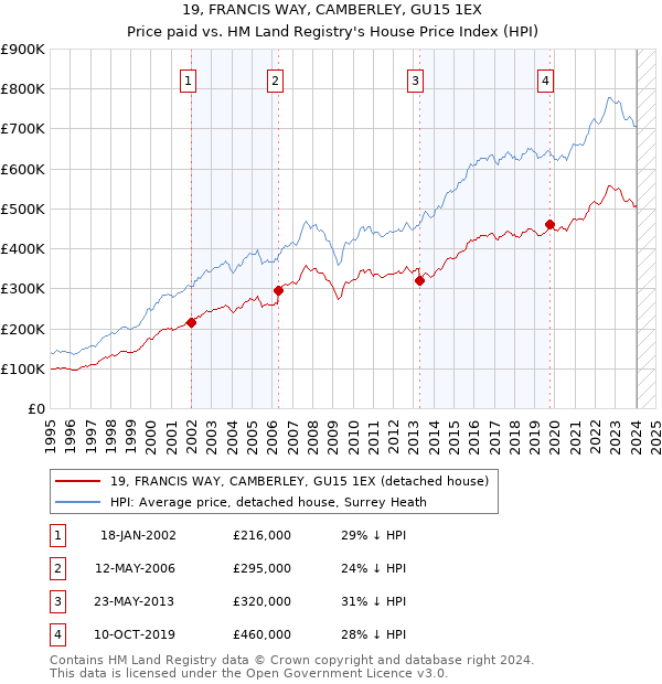 19, FRANCIS WAY, CAMBERLEY, GU15 1EX: Price paid vs HM Land Registry's House Price Index