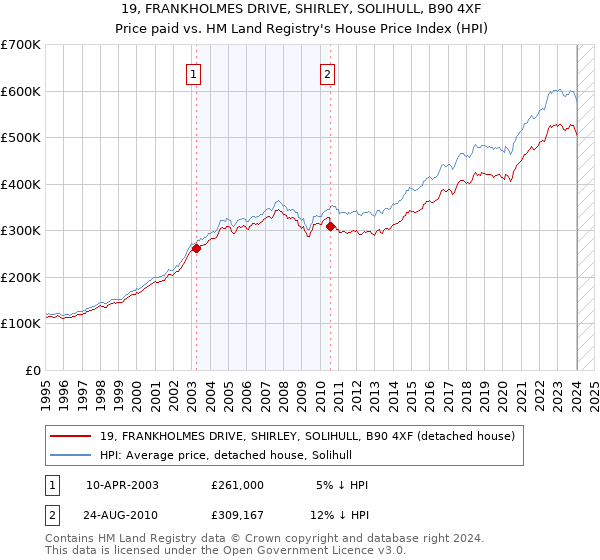 19, FRANKHOLMES DRIVE, SHIRLEY, SOLIHULL, B90 4XF: Price paid vs HM Land Registry's House Price Index