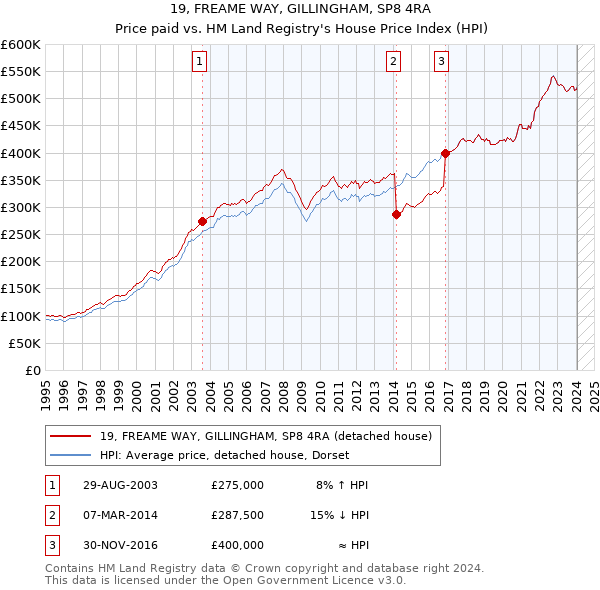 19, FREAME WAY, GILLINGHAM, SP8 4RA: Price paid vs HM Land Registry's House Price Index