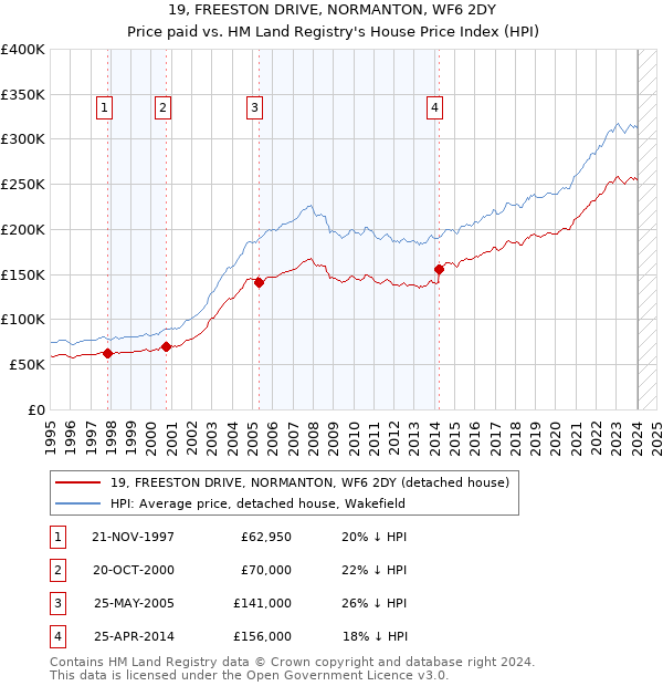 19, FREESTON DRIVE, NORMANTON, WF6 2DY: Price paid vs HM Land Registry's House Price Index