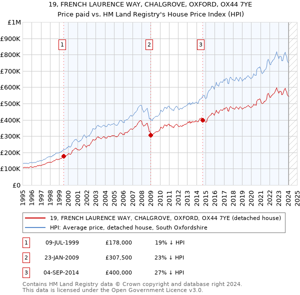 19, FRENCH LAURENCE WAY, CHALGROVE, OXFORD, OX44 7YE: Price paid vs HM Land Registry's House Price Index