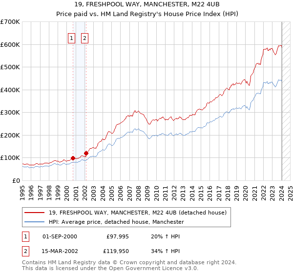 19, FRESHPOOL WAY, MANCHESTER, M22 4UB: Price paid vs HM Land Registry's House Price Index