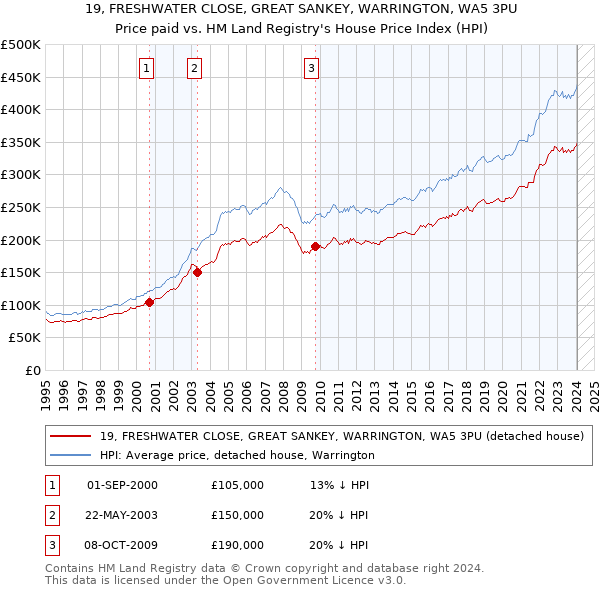 19, FRESHWATER CLOSE, GREAT SANKEY, WARRINGTON, WA5 3PU: Price paid vs HM Land Registry's House Price Index